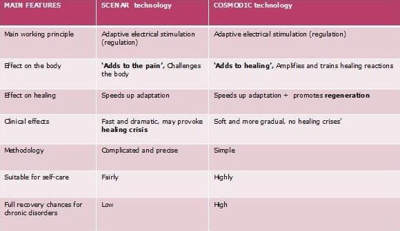 Comparison table of SCENAR and COSMODIC technology features and clinical effects.