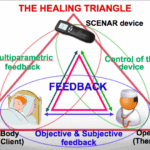 Diagram illustrating "The Healing Triangle" of SCENAR therapy with device, client, and therapist feedback.