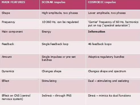 Technical table comparing the main features and therapeutic effects of SCENAR and COSMODIC impulses.